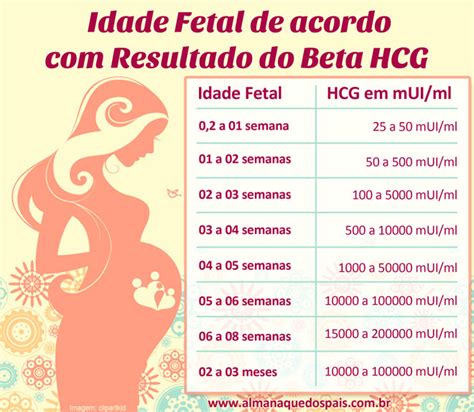 beta hcg 0.100 mui/ml o que significa